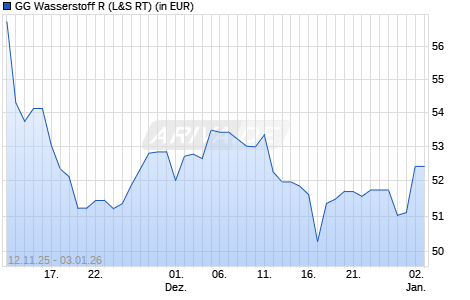 Performance des GG Wasserstoff R (WKN A2QDR5, ISIN DE000A2QDR59)