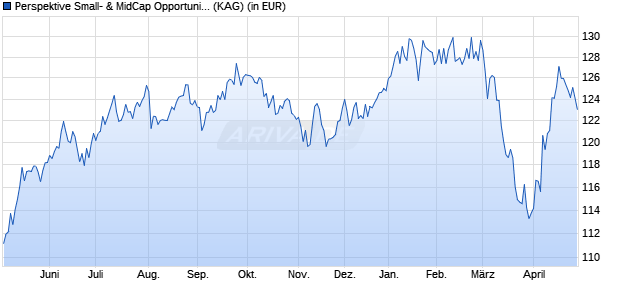 Performance des Perspektive Small- & MidCap Opportunity Fonds II (WKN A2QDRY, ISIN DE000A2QDRY8)