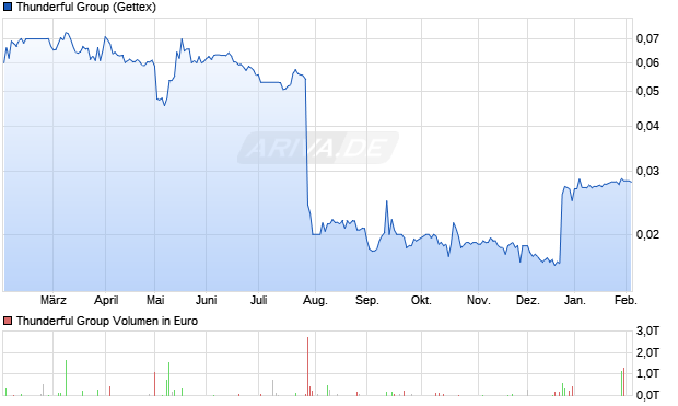 Thunderful Group Aktie Chart