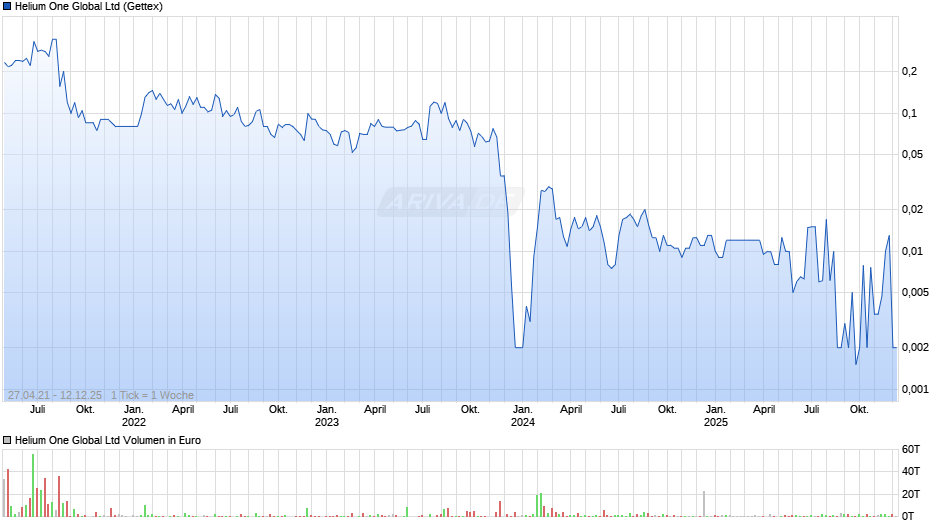 Helium One Global Chart