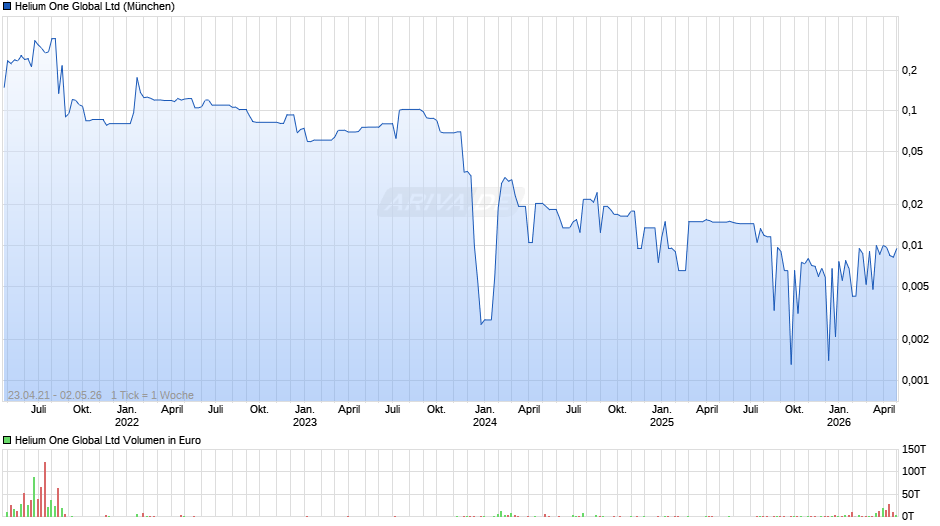 Helium One Global Chart