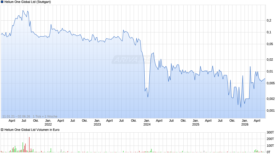 Helium One Global Chart