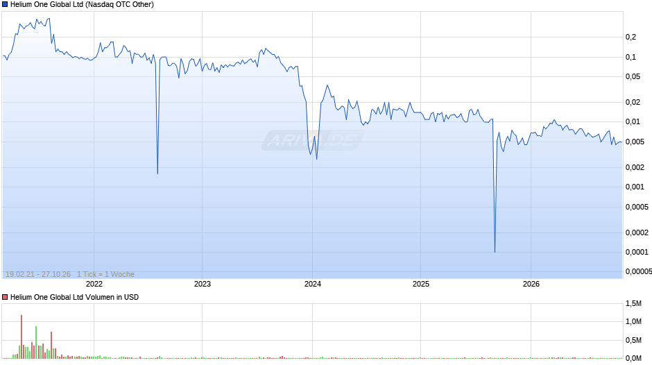Helium One Global Chart