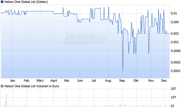 Helium One Global Aktie Chart
