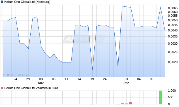 Helium One Global Aktie Chart