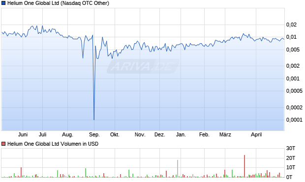 Helium One Global Aktie Chart