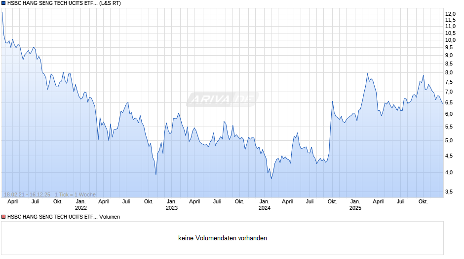 HSBC HANG SENG TECH UCITS ETF HKD Chart