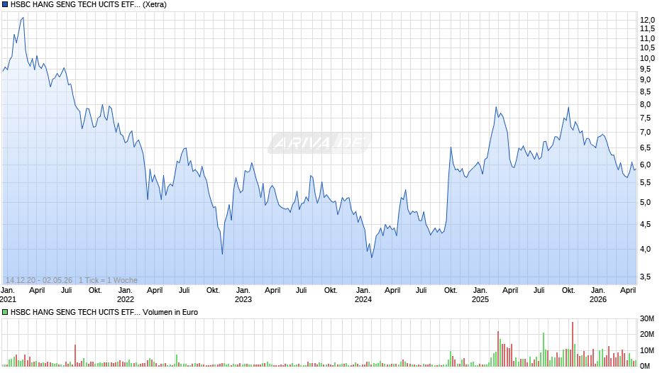 HSBC HANG SENG TECH UCITS ETF HKD Chart