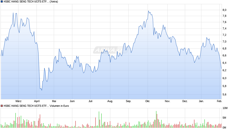 HSBC HANG SENG TECH UCITS ETF HKD Chart
