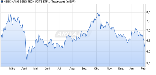 Performance des HSBC HANG SENG TECH UCITS ETF HKD (WKN A2QHV0, ISIN IE00BMWXKN31)