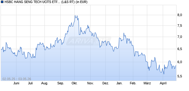 Performance des HSBC HANG SENG TECH UCITS ETF HKD (WKN A2QHV0, ISIN IE00BMWXKN31)