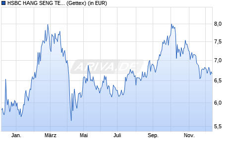 Performance des HSBC HANG SENG TECH UCITS ETF HKD (WKN A2QHV0, ISIN IE00BMWXKN31)