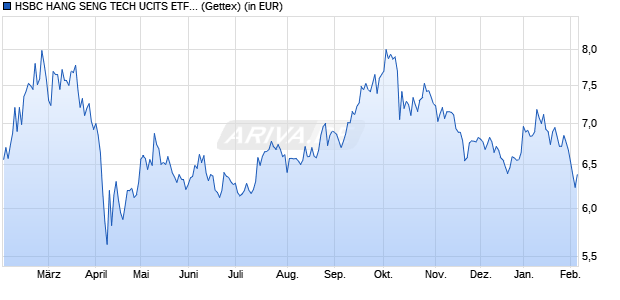 Performance des HSBC HANG SENG TECH UCITS ETF HKD (WKN A2QHV0, ISIN IE00BMWXKN31)