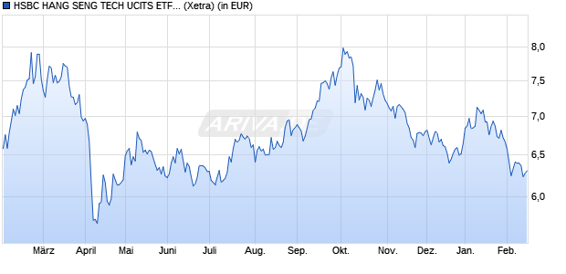 Performance des HSBC HANG SENG TECH UCITS ETF HKD (WKN A2QHV0, ISIN IE00BMWXKN31)