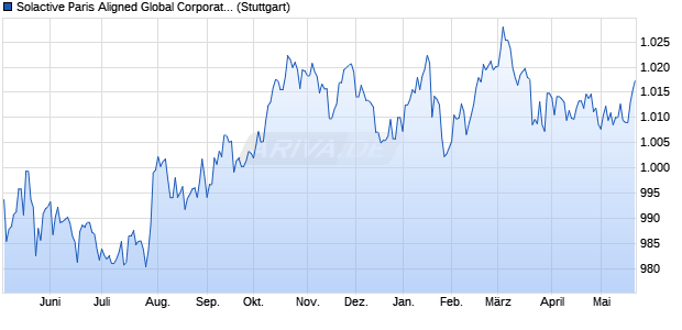 Solactive Paris Aligned Global Corporate Index Chart