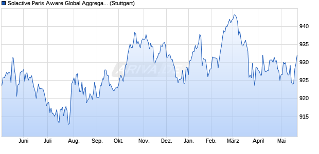 Solactive Paris Aware Global Aggregate Index Chart