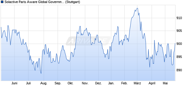 Solactive Paris Aware Global Government Index Chart