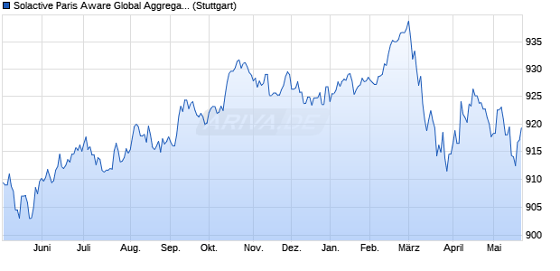 Solactive Paris Aware Global Aggregate EUR Hedged. Chart