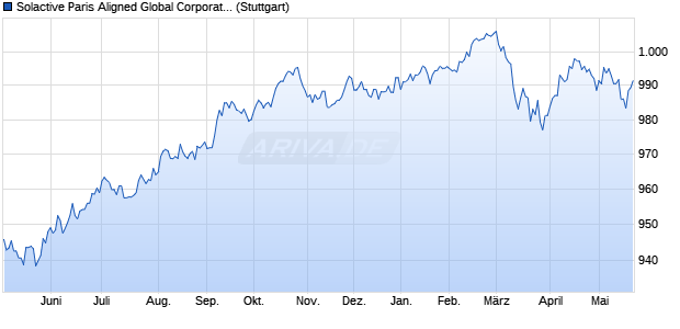 Solactive Paris Aligned Global Corporate GBP Hedge. Chart