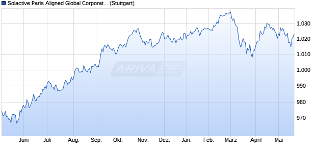 Solactive Paris Aligned Global Corporate USD Hedge. Chart