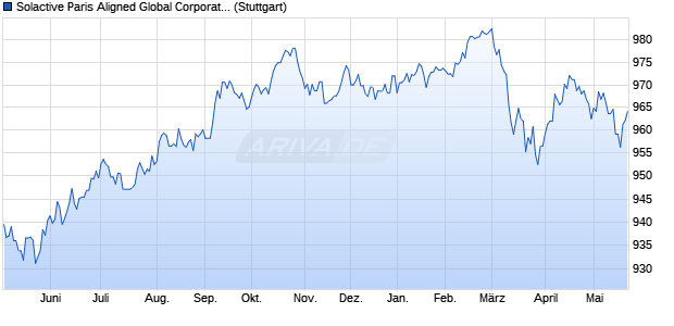 Solactive Paris Aligned Global Corporate EUR Hedge. Chart