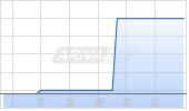 African Discovery Group Inc. Chart