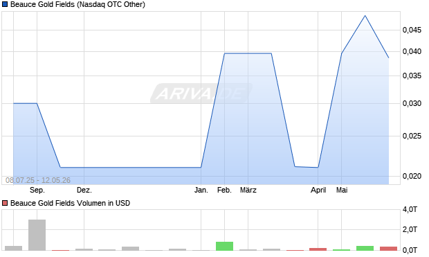 Beauce Gold Fields Aktie Chart