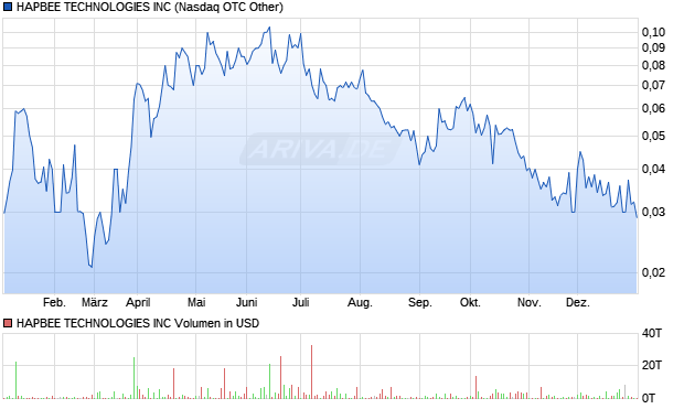 HAPBEE TECHNOLOGIES Aktie Chart