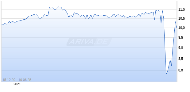 Blue Water Acquisition Corp Chart