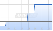 NANOBIOTIX S.A. SP.ADR Chart