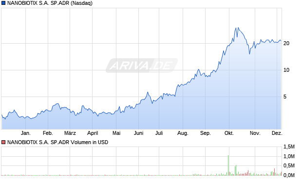 NANOBIOTIX S.A. SP.ADR Aktie Chart