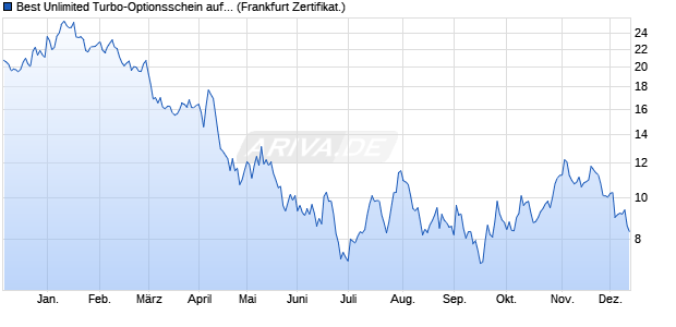 Best Unlimited Turbo-Optionsschein auf GBP/USD [S. (WKN: SD9M03) Chart