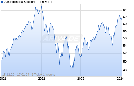 Amundi Index Solutions - Amundi MSCI World SRI UCITS ETF DR Hedged EUR C Chart