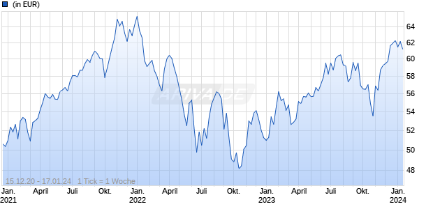 Amundi Index Solutions - Amundi MSCI World SRI UCITS ETF DR Hedged EUR C Chart