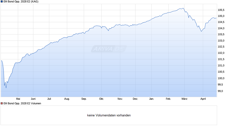 EM Bond Opp. 2028 E2 Chart