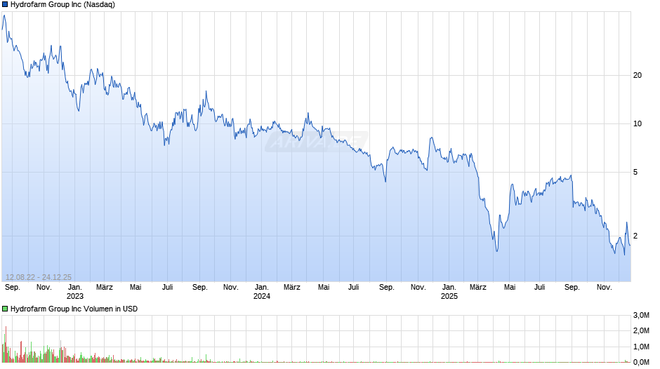 Hydrofarm Group Chart