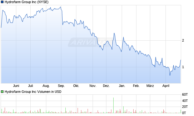 Hydrofarm Group Aktie Chart