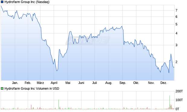 Hydrofarm Group Aktie Chart