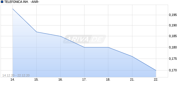 TELEFONICA INH.  -ANR- Chart
