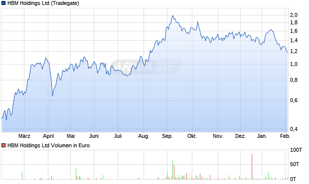 HBM Aktie Chart