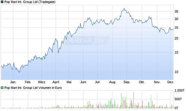 Pop Mart International Group Aktie Chart