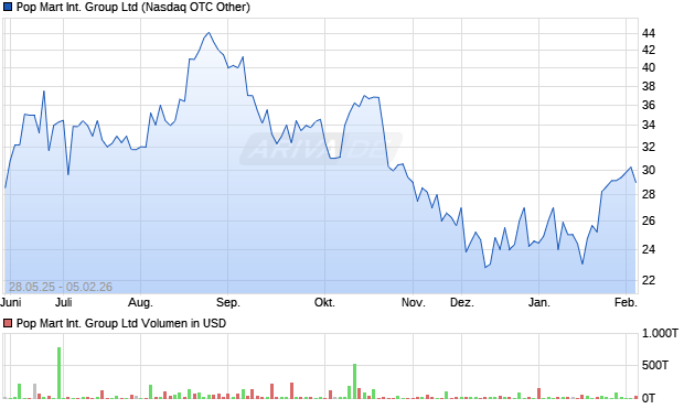 Pop Mart International Group Aktie Chart
