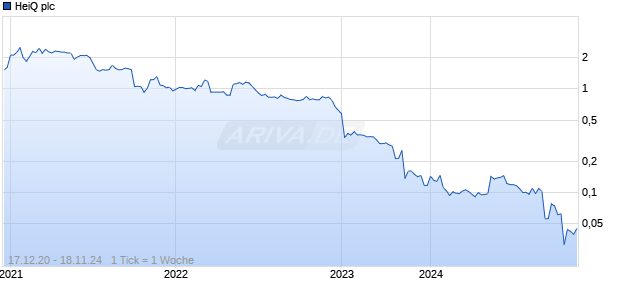 HeiQ plc Chart