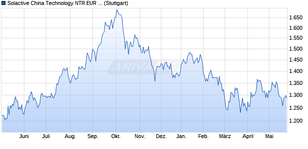 Solactive China Technology NTR EUR Hedged Index Chart