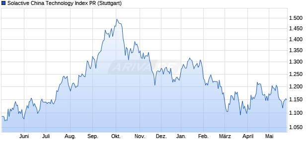 Solactive China Technology Index PR Chart