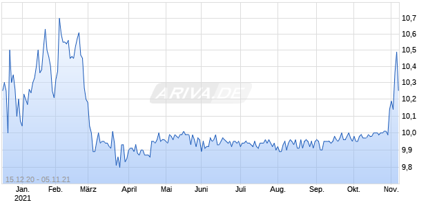 Motion Acquisition Corp Chart