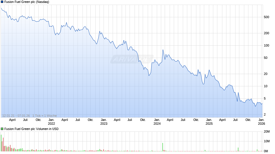 Fusion Fuel Green Chart