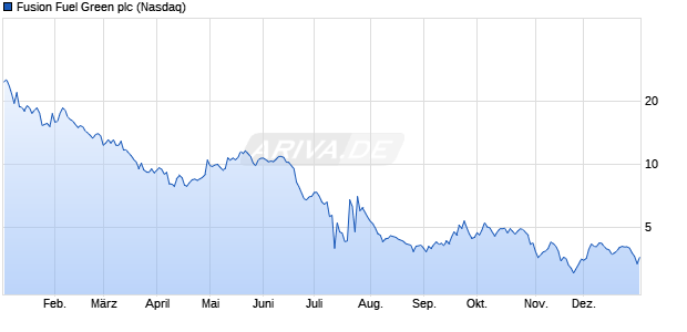 Fusion Fuel Green Aktie Chart
