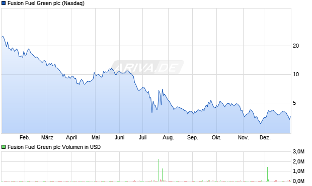 Fusion Fuel Green Aktie Chart