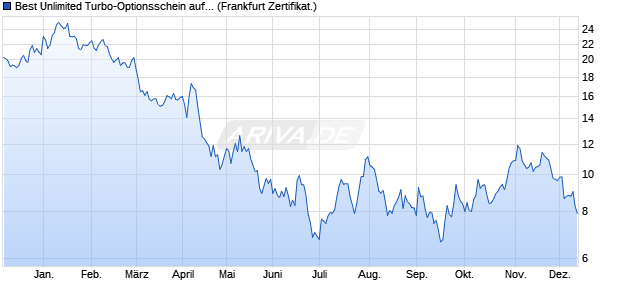 Best Unlimited Turbo-Optionsschein auf GBP/USD [S. (WKN: SD9NQ6) Chart